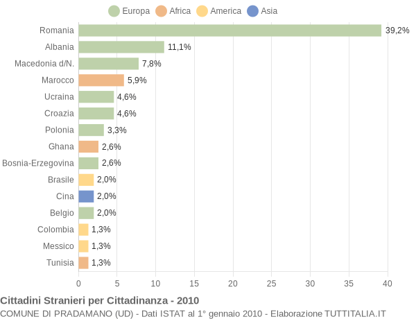 Grafico cittadinanza stranieri - Pradamano 2010