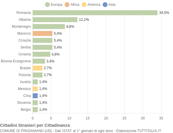 Grafico cittadinanza stranieri - Pradamano 2012