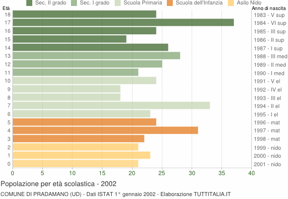 Grafico Popolazione in età scolastica - Pradamano 2002