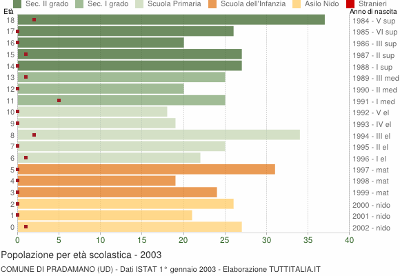 Grafico Popolazione in età scolastica - Pradamano 2003