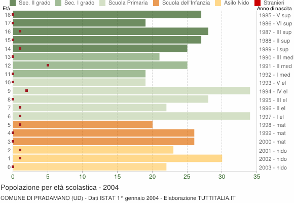 Grafico Popolazione in età scolastica - Pradamano 2004