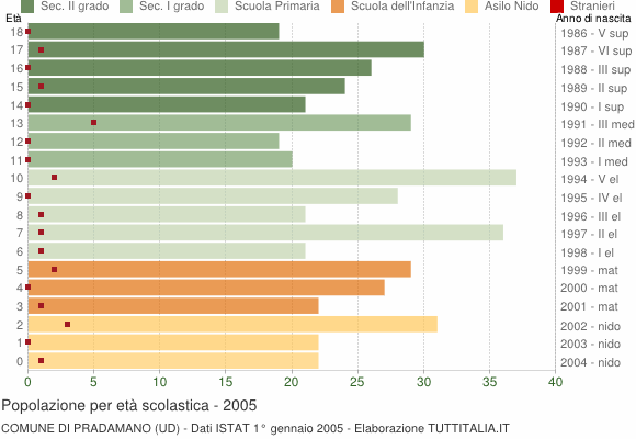 Grafico Popolazione in età scolastica - Pradamano 2005