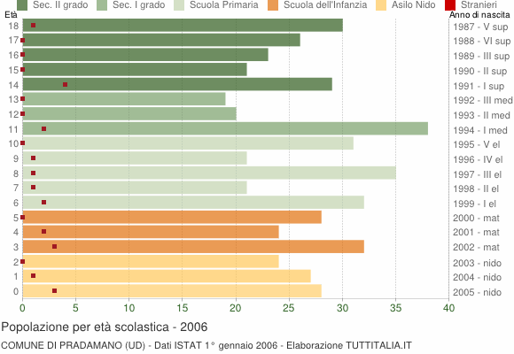 Grafico Popolazione in età scolastica - Pradamano 2006