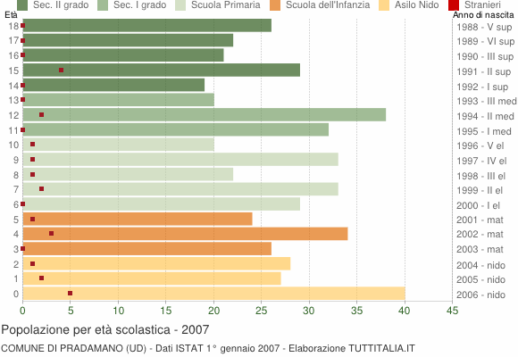 Grafico Popolazione in età scolastica - Pradamano 2007