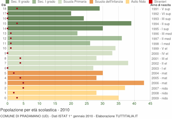 Grafico Popolazione in età scolastica - Pradamano 2010