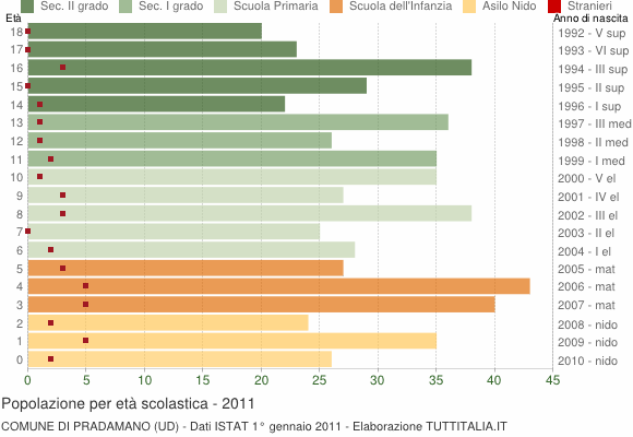 Grafico Popolazione in età scolastica - Pradamano 2011