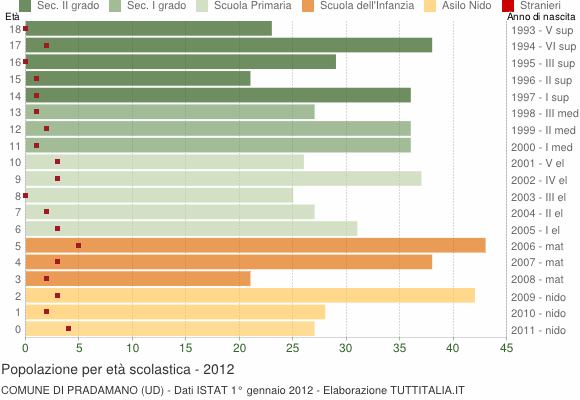 Grafico Popolazione in età scolastica - Pradamano 2012