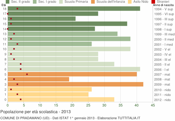 Grafico Popolazione in età scolastica - Pradamano 2013