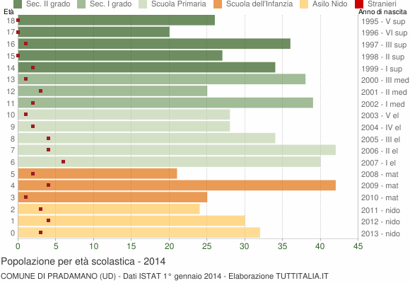 Grafico Popolazione in età scolastica - Pradamano 2014