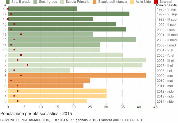 Grafico Popolazione in età scolastica - Pradamano 2015