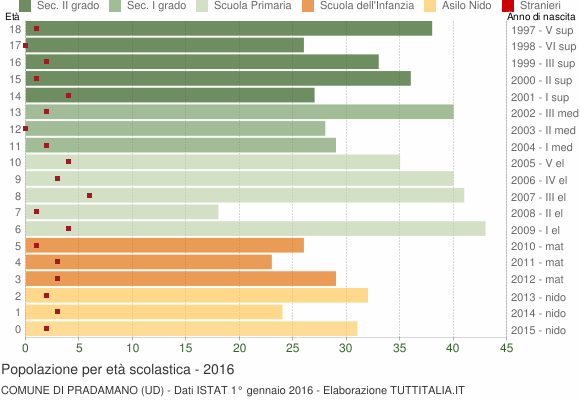 Grafico Popolazione in età scolastica - Pradamano 2016