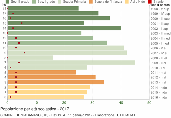 Grafico Popolazione in età scolastica - Pradamano 2017