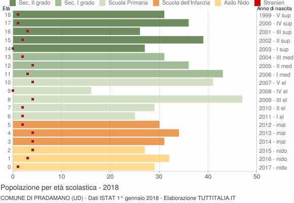 Grafico Popolazione in età scolastica - Pradamano 2018