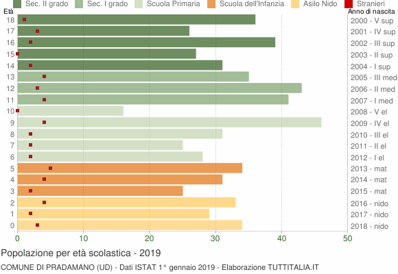 Grafico Popolazione in età scolastica - Pradamano 2019