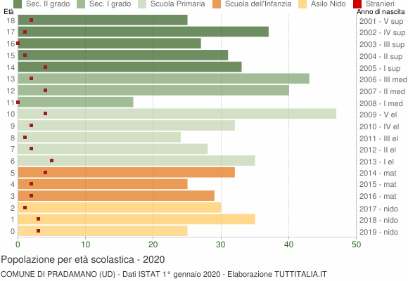 Grafico Popolazione in età scolastica - Pradamano 2020