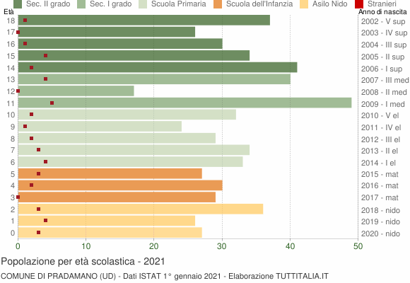 Grafico Popolazione in età scolastica - Pradamano 2021