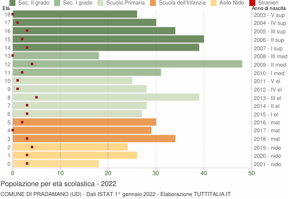 Grafico Popolazione in età scolastica - Pradamano 2022