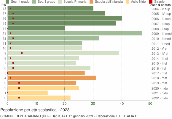Grafico Popolazione in età scolastica - Pradamano 2023