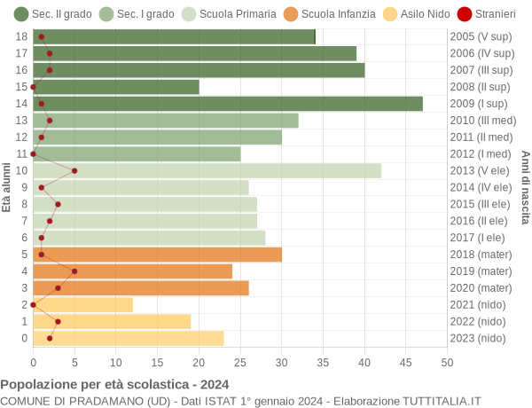 Grafico Popolazione in età scolastica - Pradamano 2024