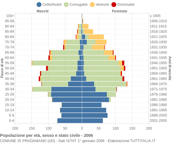 Grafico Popolazione per età, sesso e stato civile Comune di Pradamano (UD)