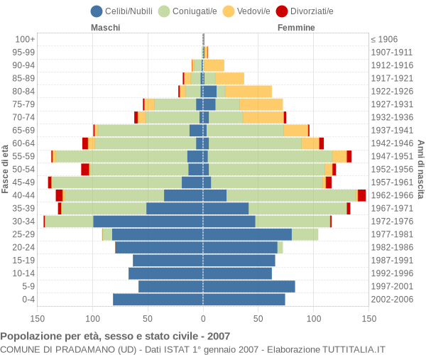 Grafico Popolazione per età, sesso e stato civile Comune di Pradamano (UD)