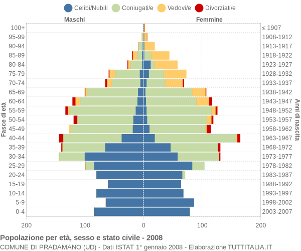 Grafico Popolazione per età, sesso e stato civile Comune di Pradamano (UD)