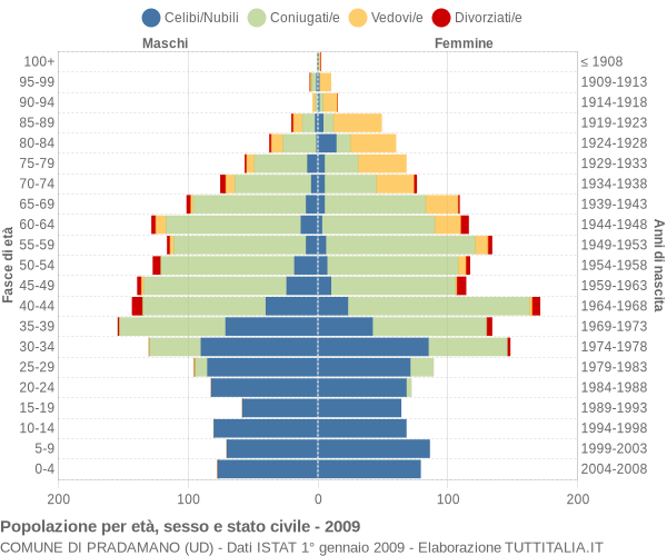 Grafico Popolazione per età, sesso e stato civile Comune di Pradamano (UD)