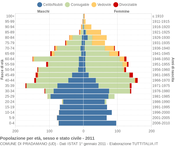 Grafico Popolazione per età, sesso e stato civile Comune di Pradamano (UD)