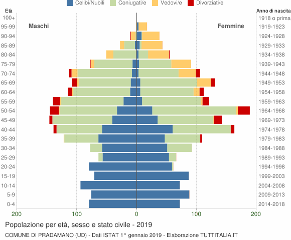 Grafico Popolazione per età, sesso e stato civile Comune di Pradamano (UD)