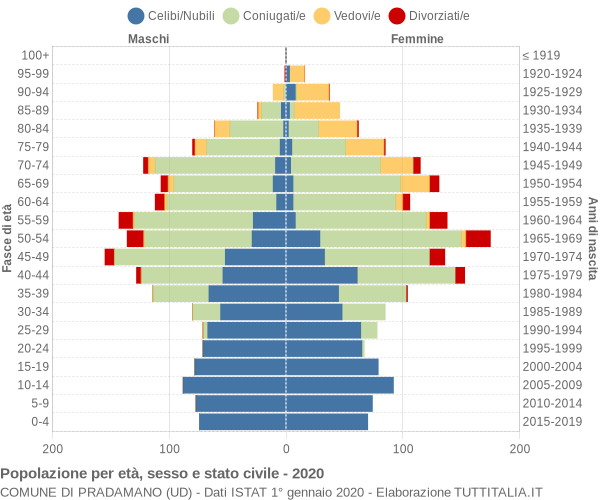 Grafico Popolazione per età, sesso e stato civile Comune di Pradamano (UD)