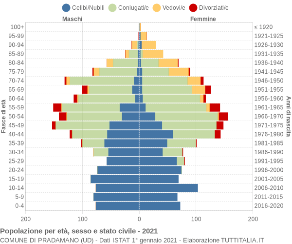 Grafico Popolazione per età, sesso e stato civile Comune di Pradamano (UD)