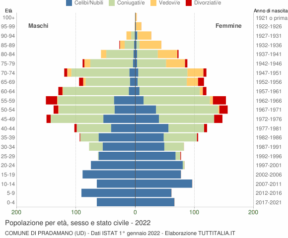 Grafico Popolazione per età, sesso e stato civile Comune di Pradamano (UD)