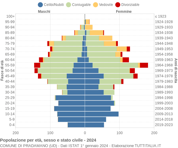 Grafico Popolazione per età, sesso e stato civile Comune di Pradamano (UD)