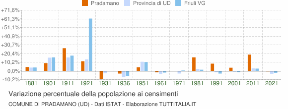 Grafico variazione percentuale della popolazione Comune di Pradamano (UD)