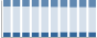 Grafico struttura della popolazione Comune di Pradamano (UD)