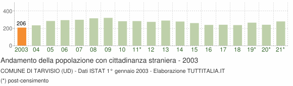 Grafico andamento popolazione stranieri Comune di Tarvisio (UD)