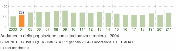 Grafico andamento popolazione stranieri Comune di Tarvisio (UD)