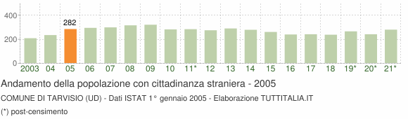 Grafico andamento popolazione stranieri Comune di Tarvisio (UD)