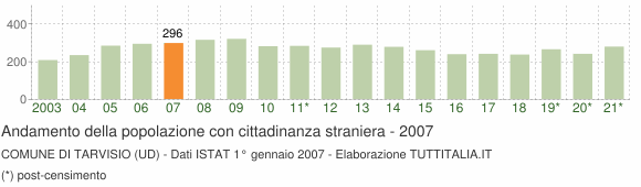 Grafico andamento popolazione stranieri Comune di Tarvisio (UD)