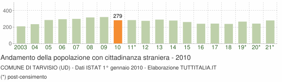 Grafico andamento popolazione stranieri Comune di Tarvisio (UD)