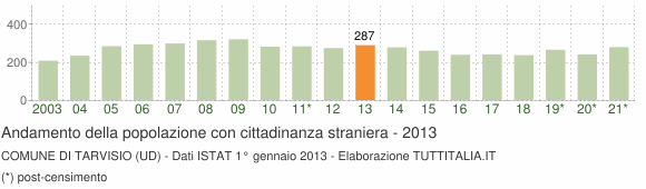 Grafico andamento popolazione stranieri Comune di Tarvisio (UD)