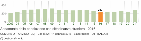 Grafico andamento popolazione stranieri Comune di Tarvisio (UD)
