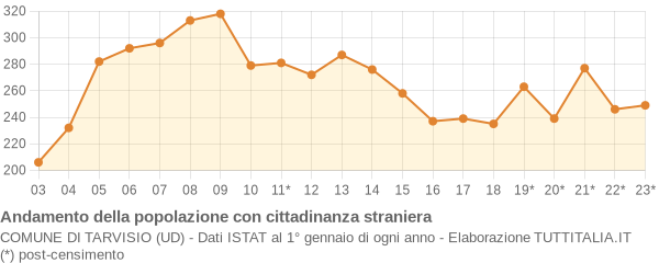 Andamento popolazione stranieri Comune di Tarvisio (UD)