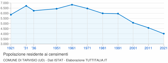 Grafico andamento storico popolazione Comune di Tarvisio (UD)
