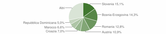 Grafico cittadinanza stranieri - Tarvisio 2015