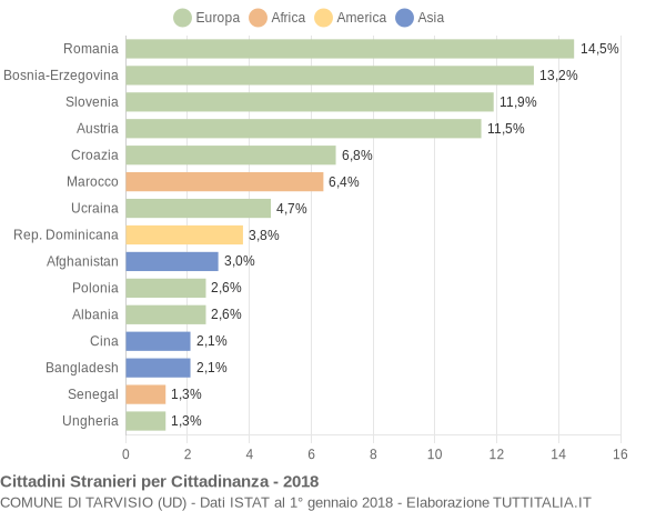 Grafico cittadinanza stranieri - Tarvisio 2018