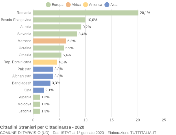 Grafico cittadinanza stranieri - Tarvisio 2020