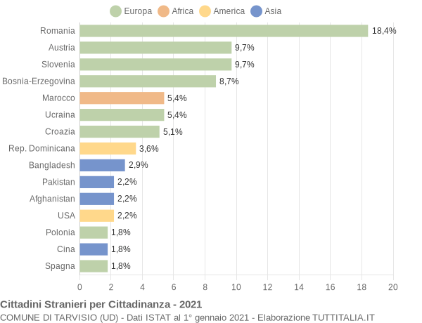 Grafico cittadinanza stranieri - Tarvisio 2021