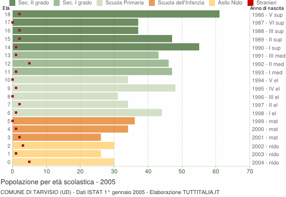 Grafico Popolazione in età scolastica - Tarvisio 2005