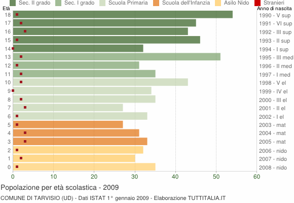 Grafico Popolazione in età scolastica - Tarvisio 2009